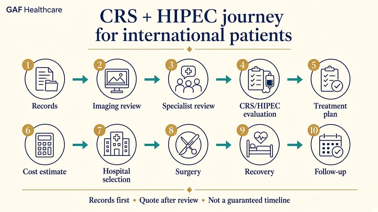 Illustration showing the treatment journey for international patients planning CRS and HIPEC in India