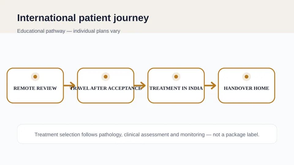 International patient journey from remote oncology review to treatment in India and follow-up at home for neoadjuvant chemotherapy