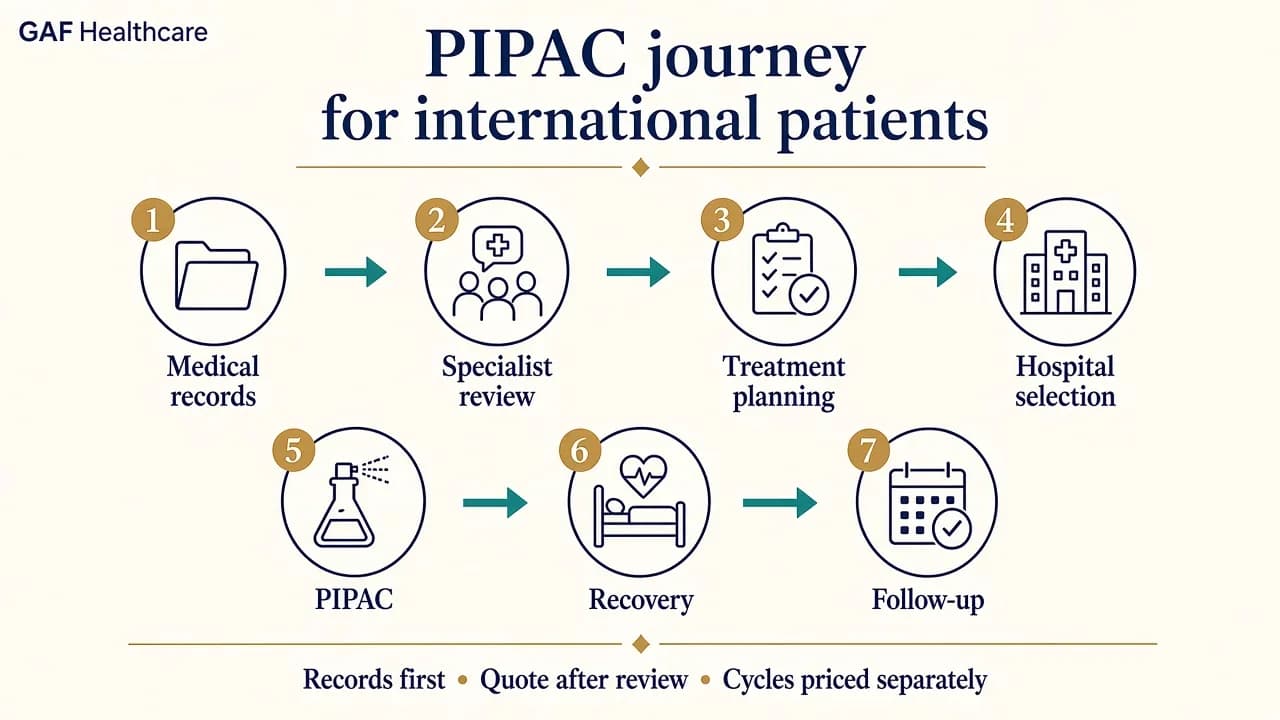 Illustration showing the international patient journey for PIPAC treatment in India