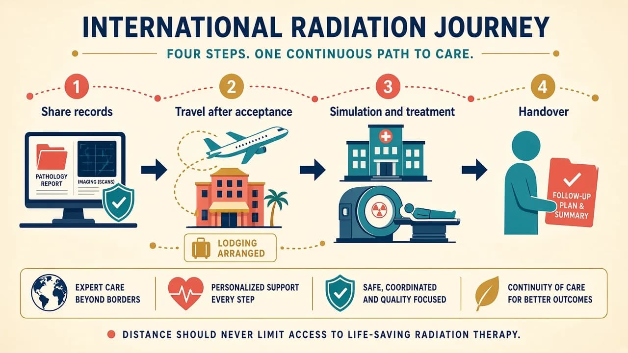 International records, travel and follow-up journey for SBRT