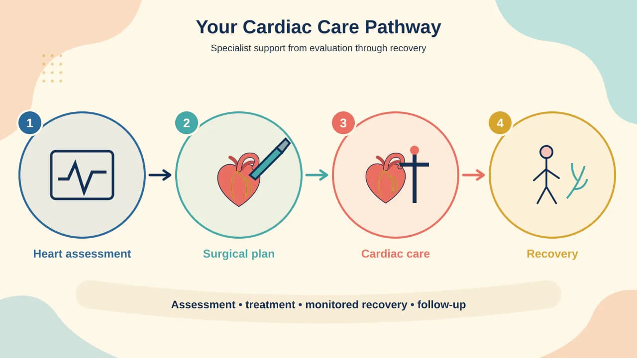 Records review, Heart Team decision, procedure, critical care and recovery pathway for aortic root replacement