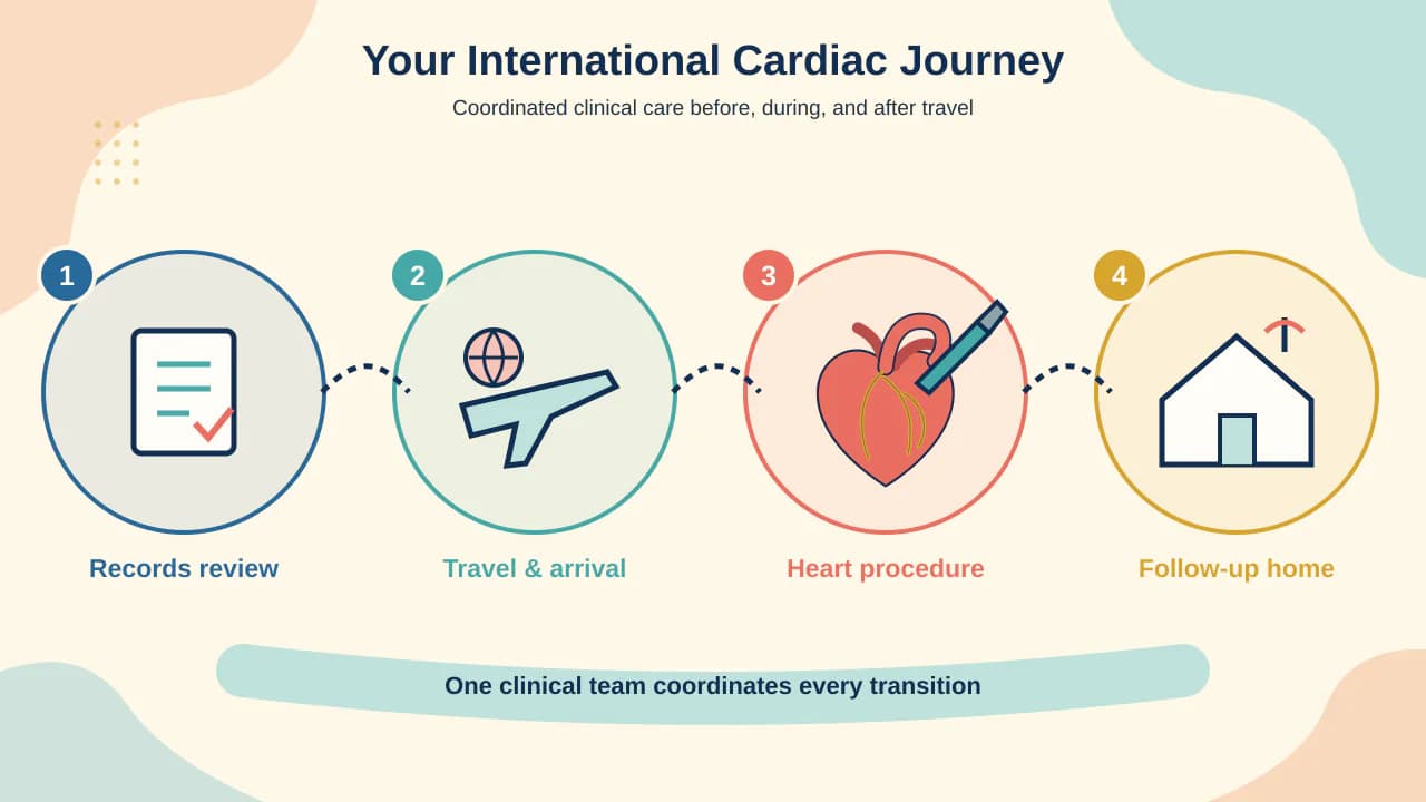 International record review, travel, cardiac care, discharge and home follow-up journey for aortic root replacement