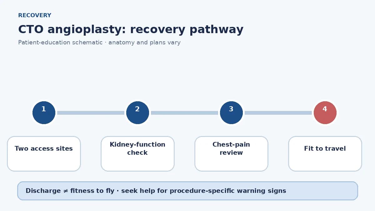 CTO angioplasty recovery pathway showing dual puncture-site care, kidney-function checks, CCU review and travel clearance