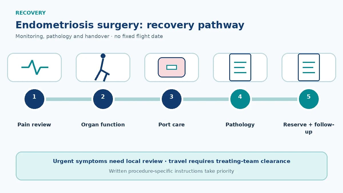 Endometriosis recovery pathway showing pain and organ-function monitoring, port care, pathology, ovarian-reserve discussion and symptom follow-up
