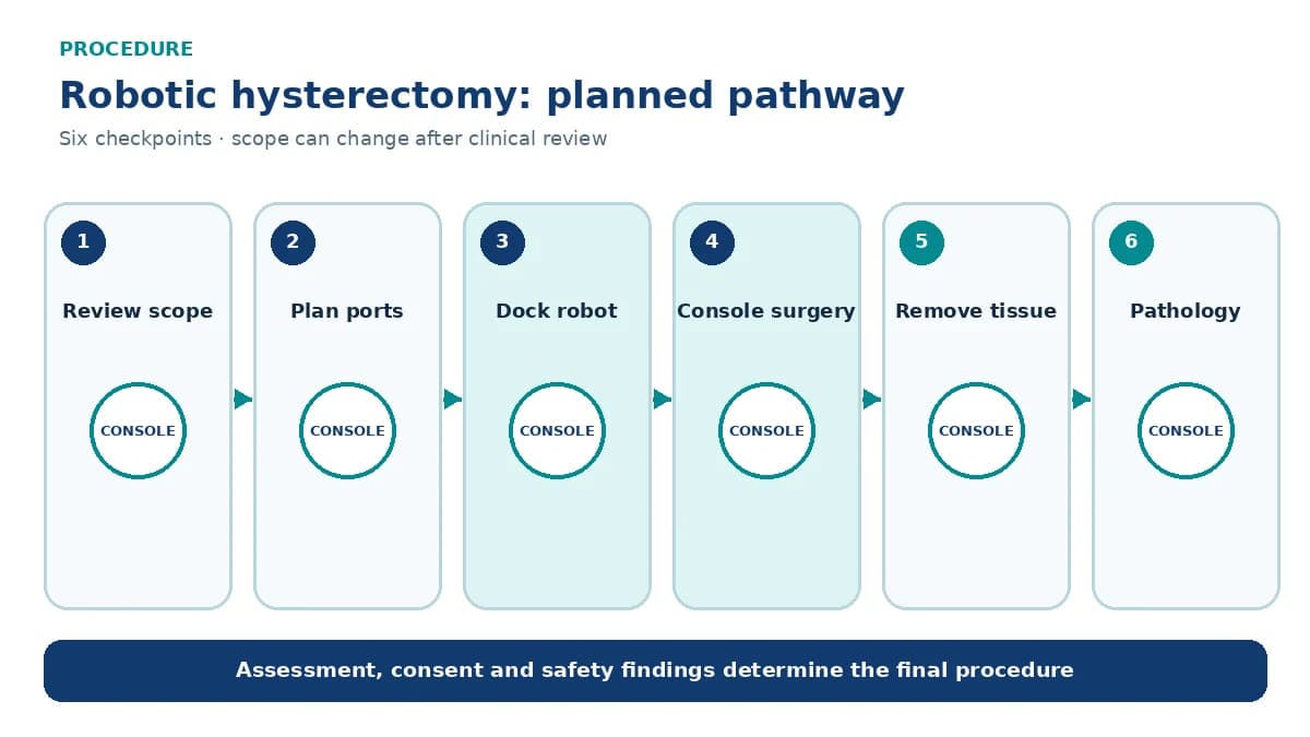 Numbered robotic hysterectomy pathway showing assessment, port planning, docking, console dissection, organ removal and labelled pathology