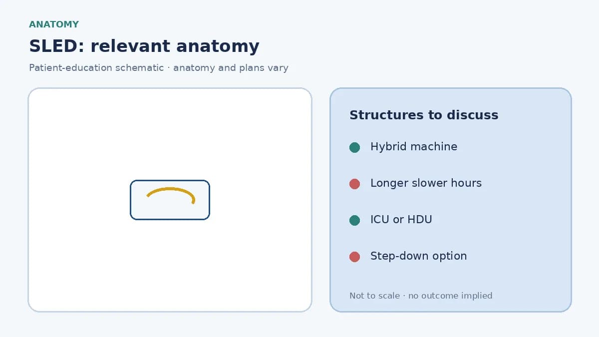 Medical infographic of SLED showing a slower, longer hybrid dialysis circuit used in ICU or HDU