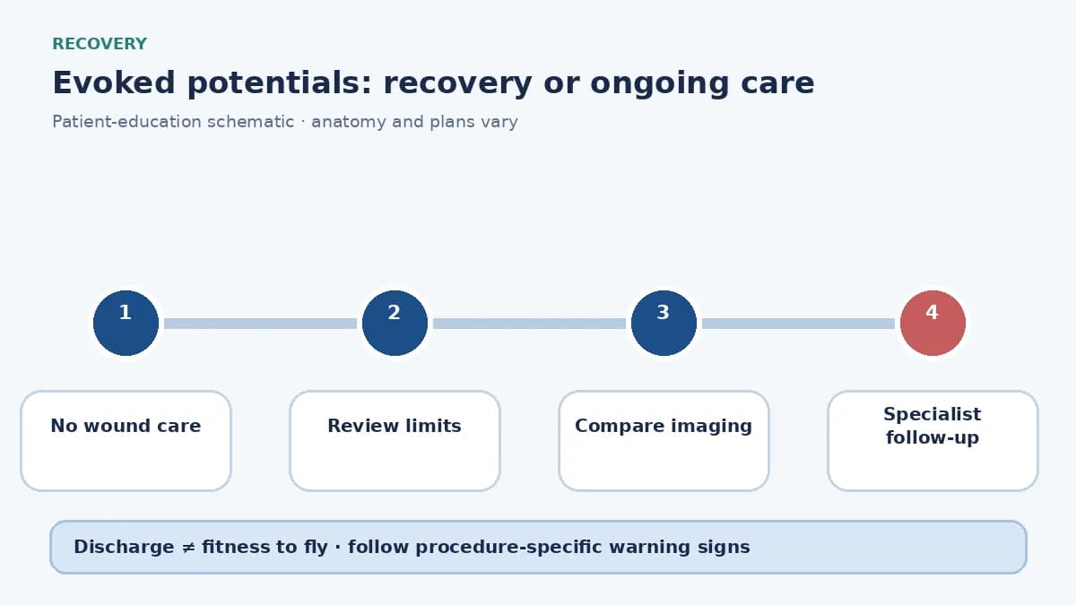 Evoked-potential follow-up diagram showing report correlation with examination and imaging