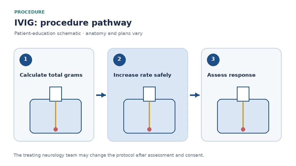 Numbered IVIG pathway showing dose calculation, stepped monitored infusion and neurological response assessment