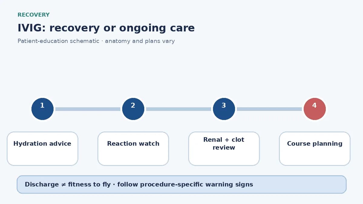 IVIG ongoing-care diagram showing hydration advice, reaction warning signs and maintenance-course review