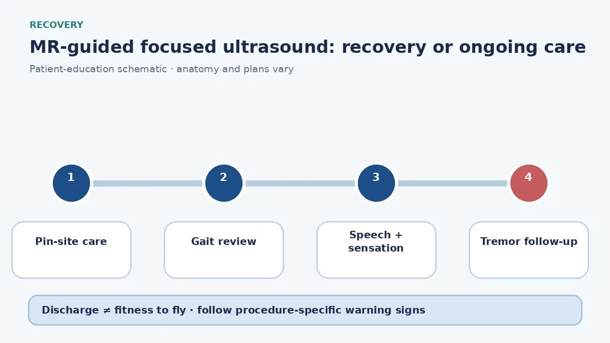 MRgFUS recovery diagram showing gait speech sensation and tremor review before travel