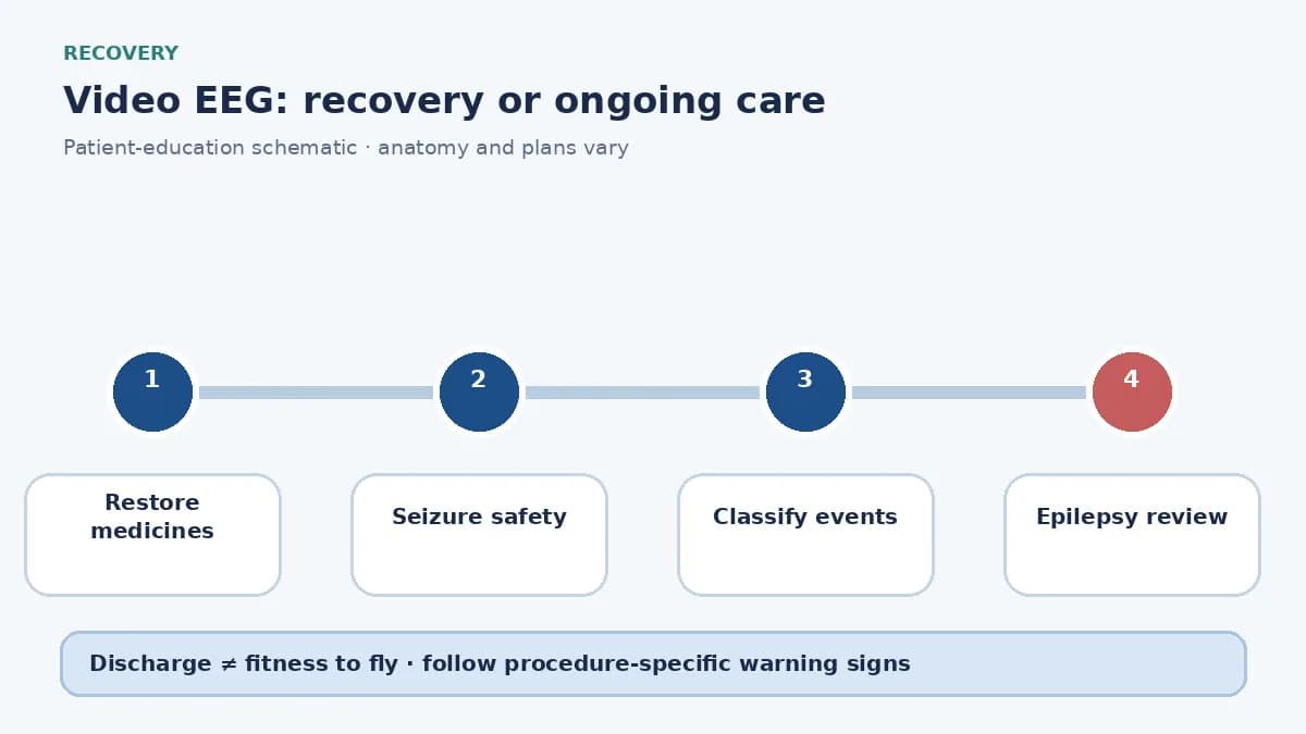 Video EEG discharge diagram showing medicine reconciliation, seizure precautions and epilepsy follow-up