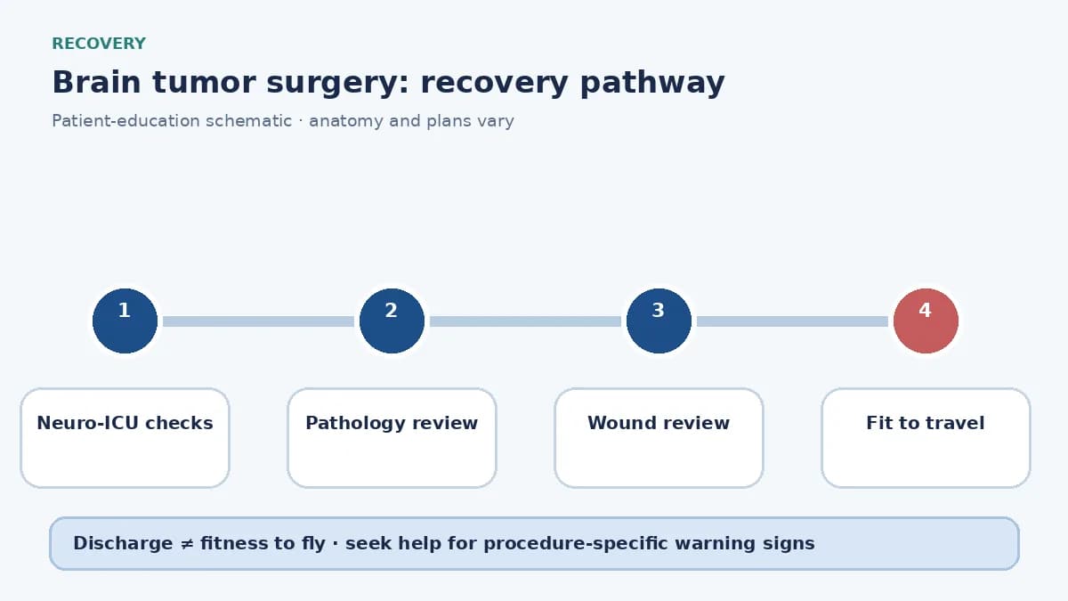 Brain-tumor-surgery recovery pathway showing neuro-ICU checks, pathology review and travel clearance