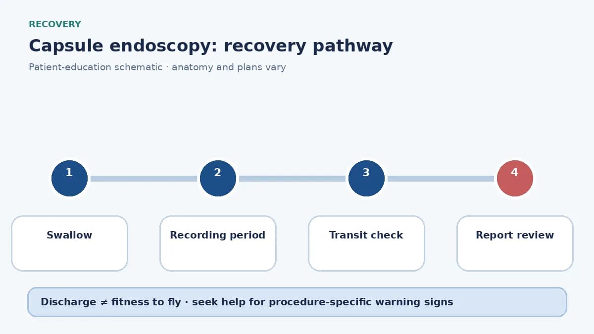 Capsule endoscopy pathway showing swallow, recording period, transit check and report review