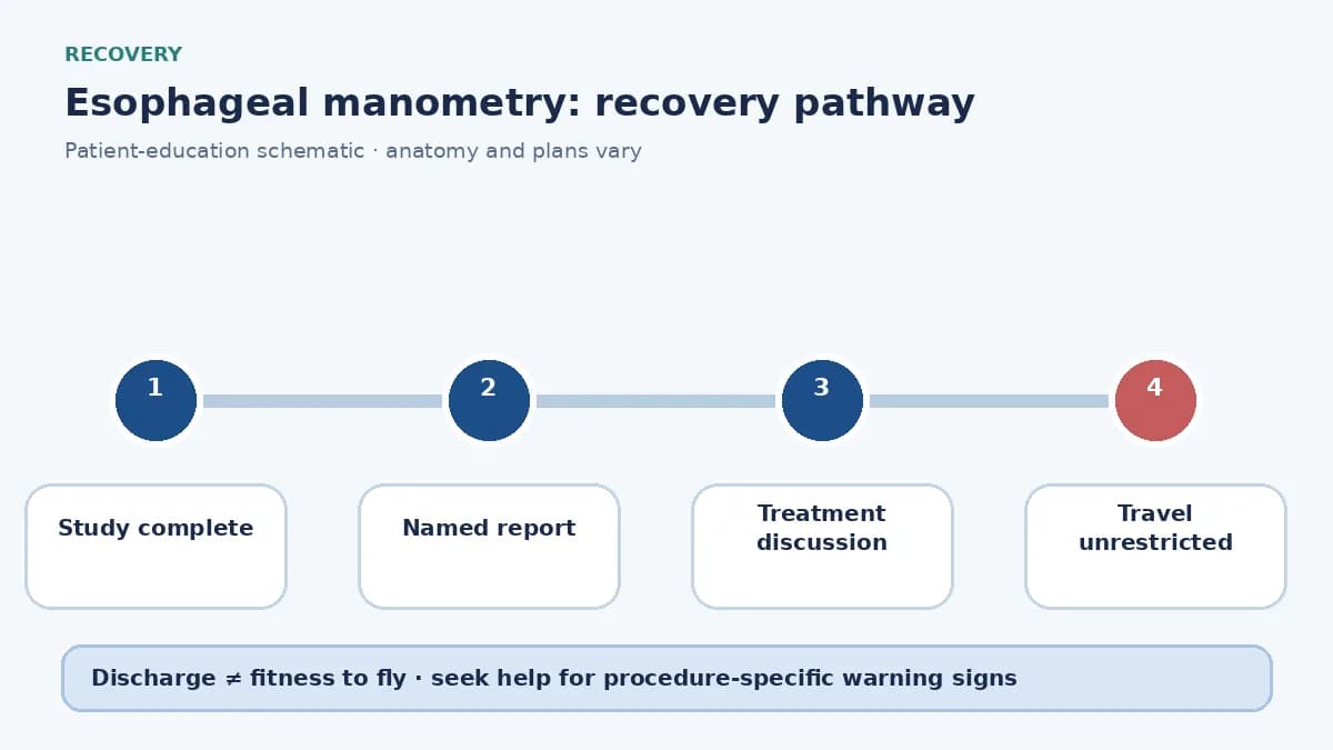Esophageal-manometry pathway showing catheter placement, swallow protocol and report review