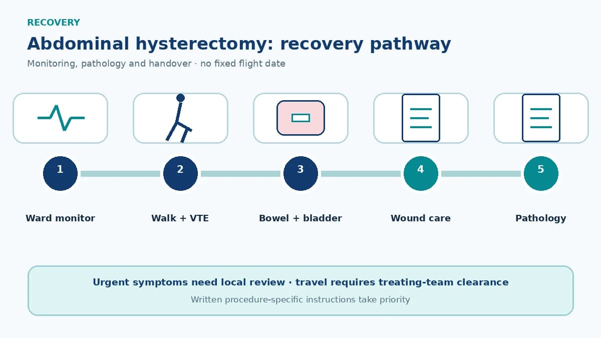 Abdominal hysterectomy recovery pathway showing ward monitoring, bowel and bladder recovery, VTE prevention, incision care and pathology review