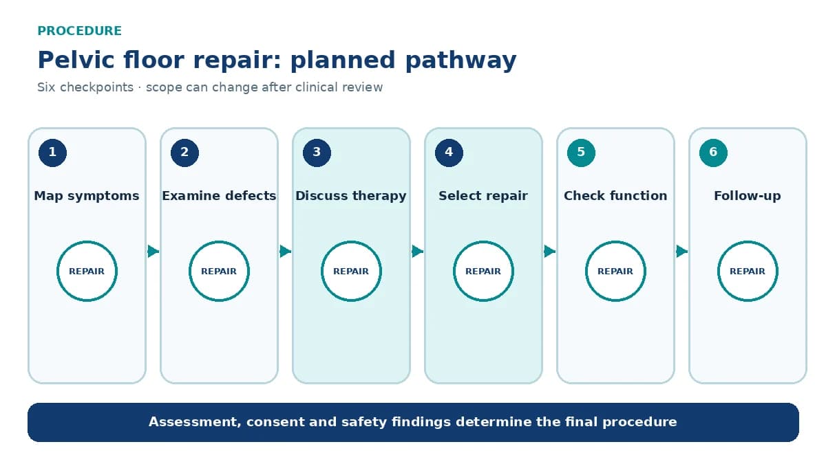 Numbered pelvic floor repair pathway showing symptom mapping, compartment examination, conservative alternatives, selected repair and bladder bowel checks