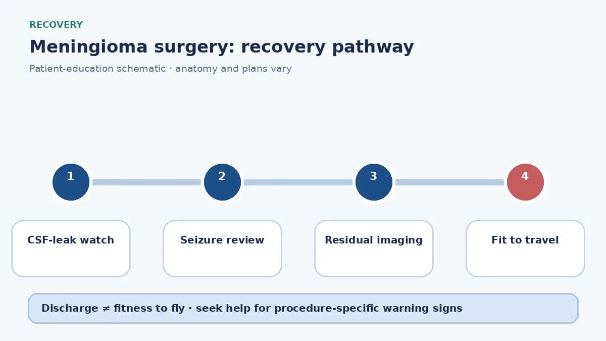 Meningioma-surgery recovery pathway showing CSF-leak watch, seizure review and residual-tumour follow-up