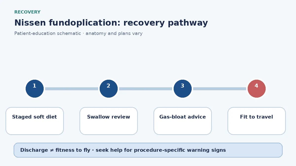 Nissen fundoplication recovery pathway showing staged soft diet, swallow review and activity limits